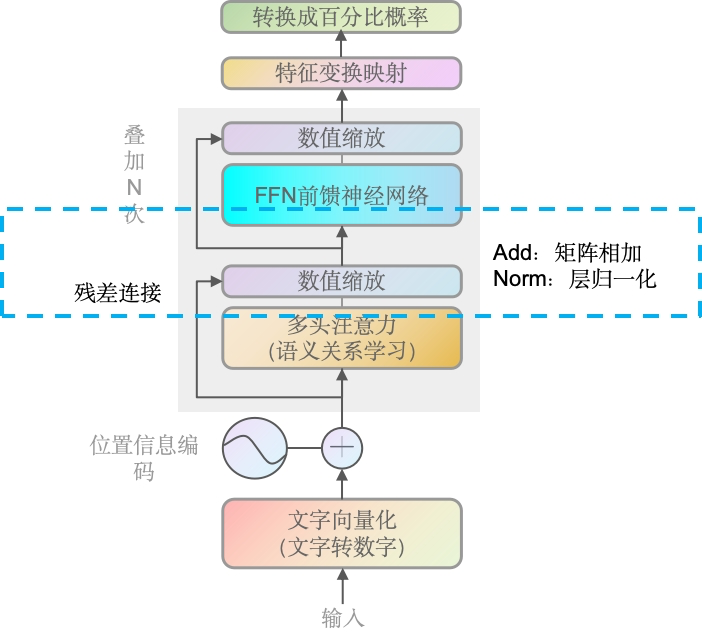 数值缩放