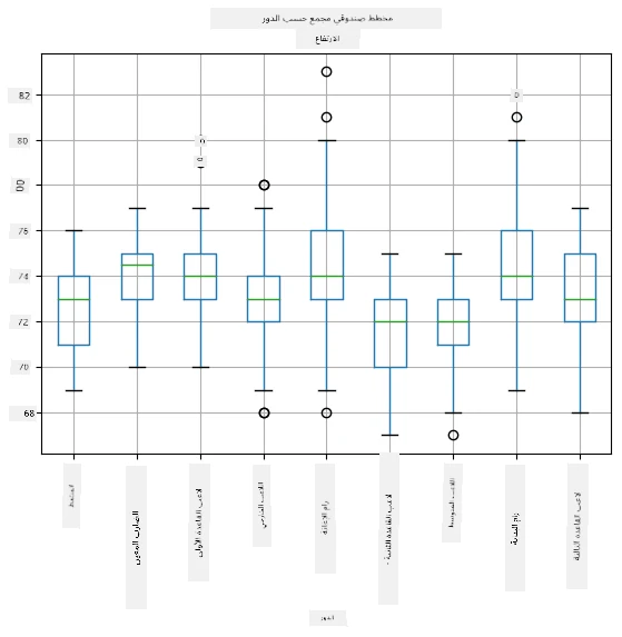مخطط الصندوق حسب الدور