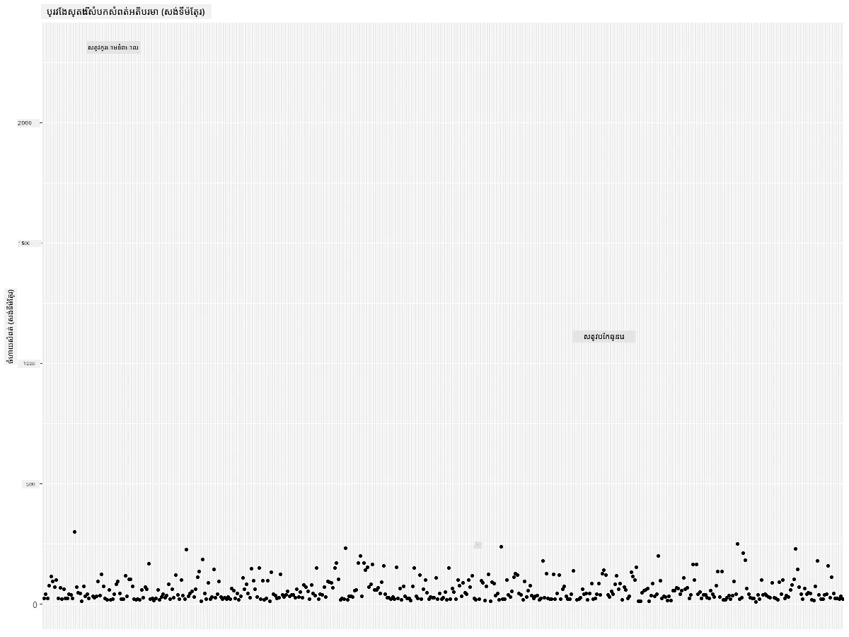 MaxWingspan-scatterplot
