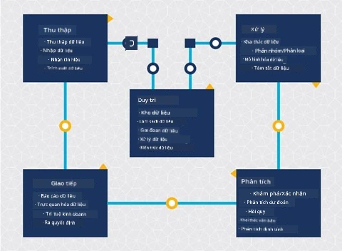 Sơ đồ vòng đời khoa học dữ liệu