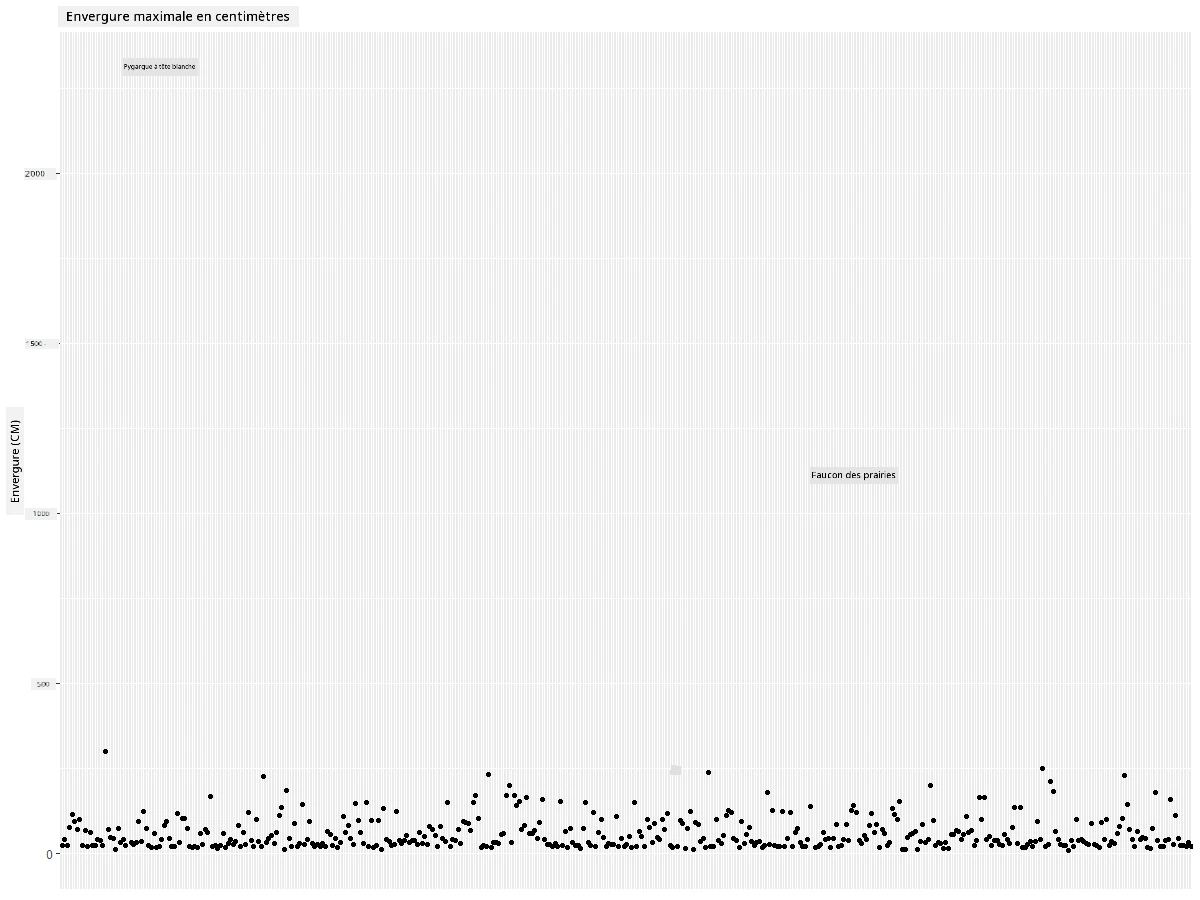 MaxWingspan-scatterplot