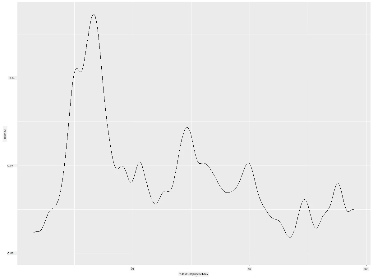 masse corporelle moins lisse
