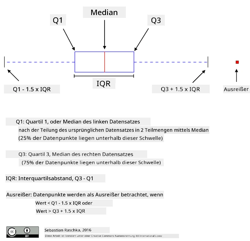 Boxplot-Erklärung