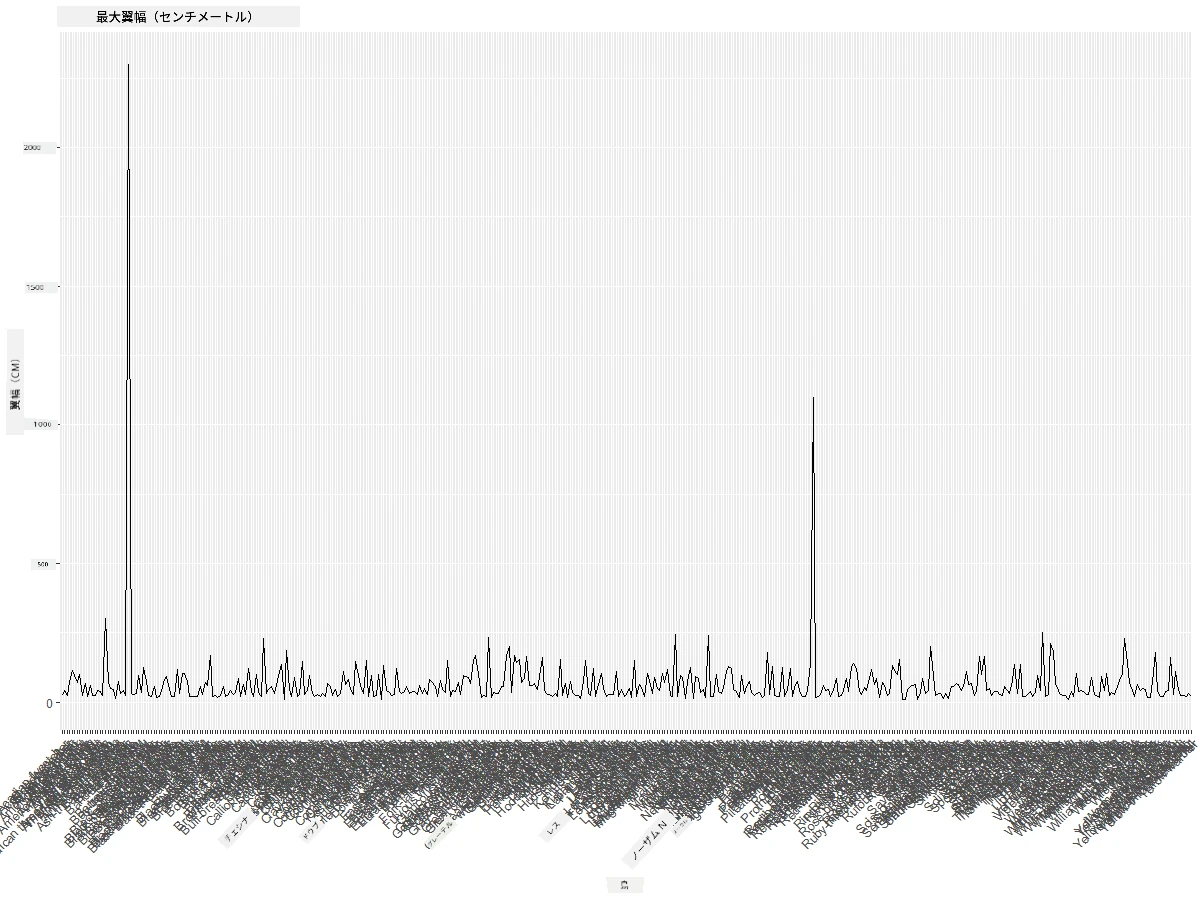 MaxWingspan-lineplot-improved