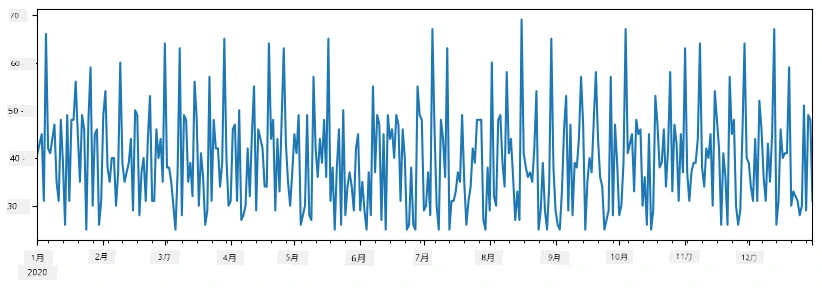時系列プロット