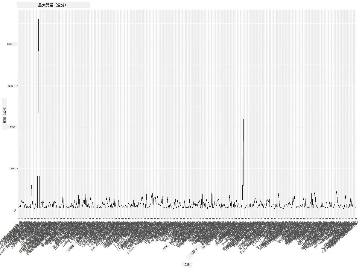 MaxWingspan-lineplot-improved