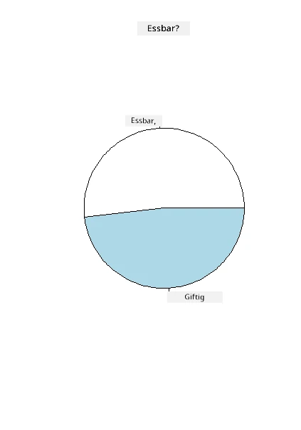 Tortendiagramm