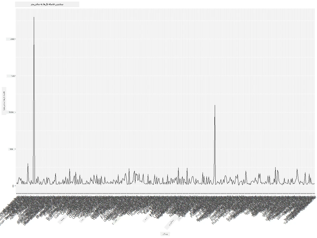 MaxWingspan-lineplot-improved
