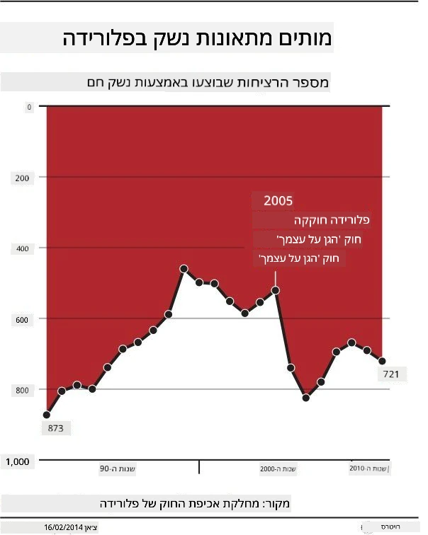 תרשים גרוע 3