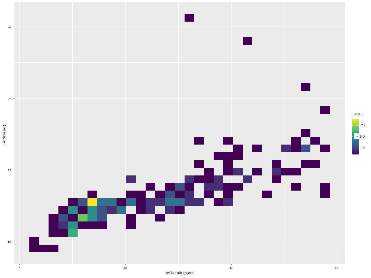 2D प्लॉट