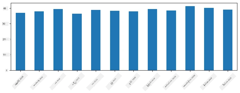 Monthly Time Series Averages