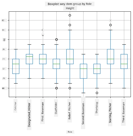 Box plot by role