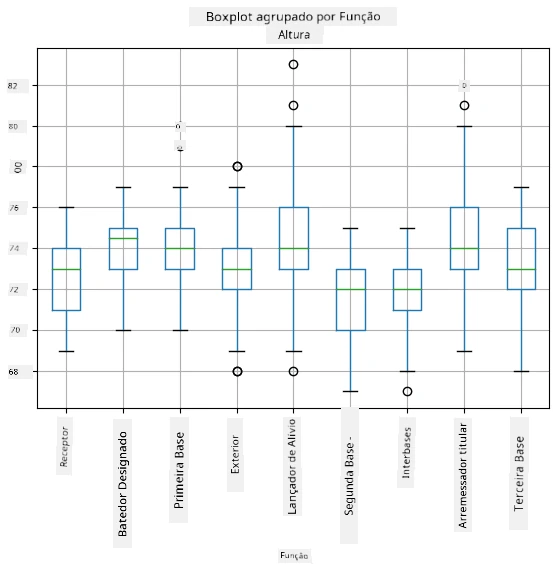 Box plot por função
