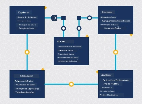 Diagrama do ciclo de vida da ciência de dados