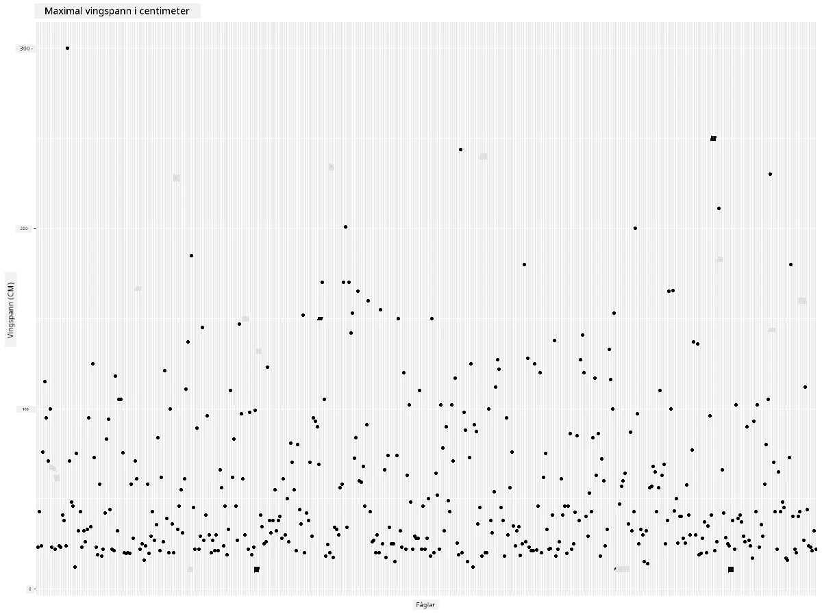MaxVingbredd-spridningsdiagram-förbättrat