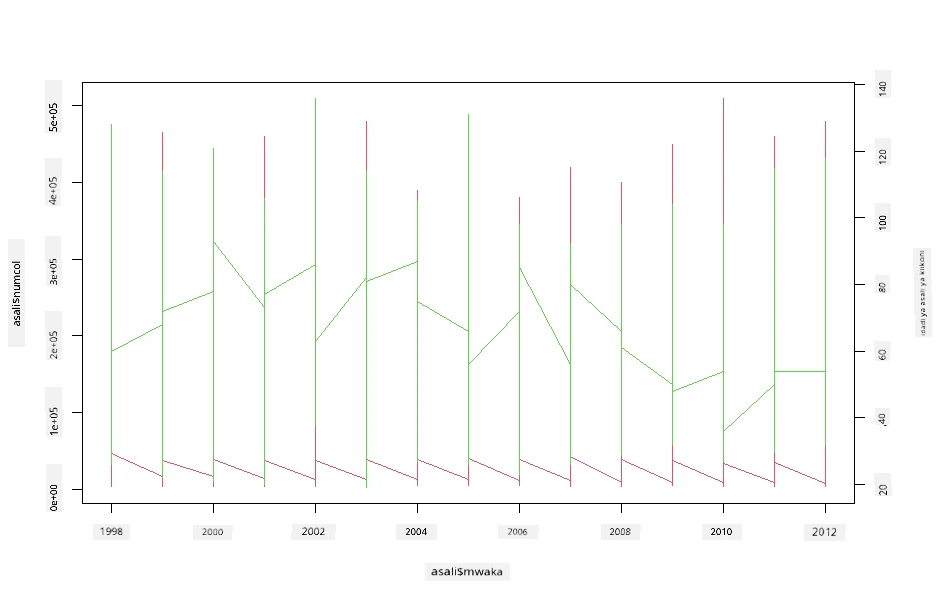 superimposed plots