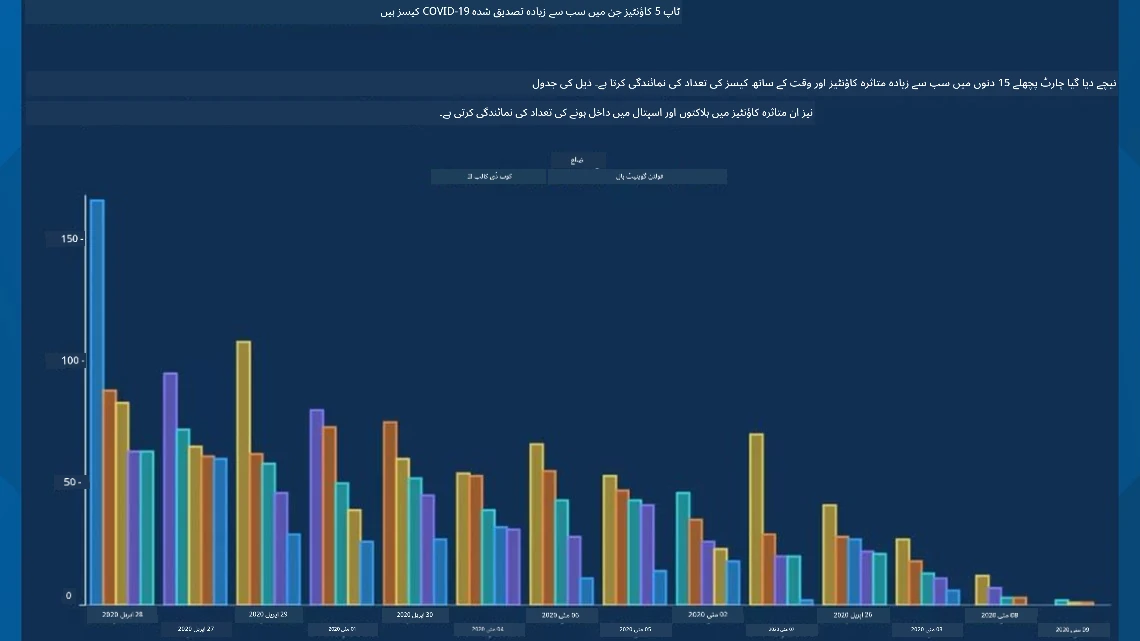 خراب چارٹ 2