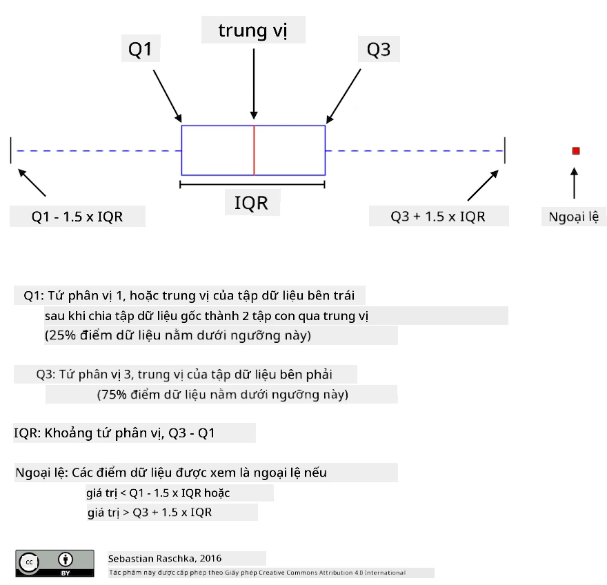 Giải thích Box Plot