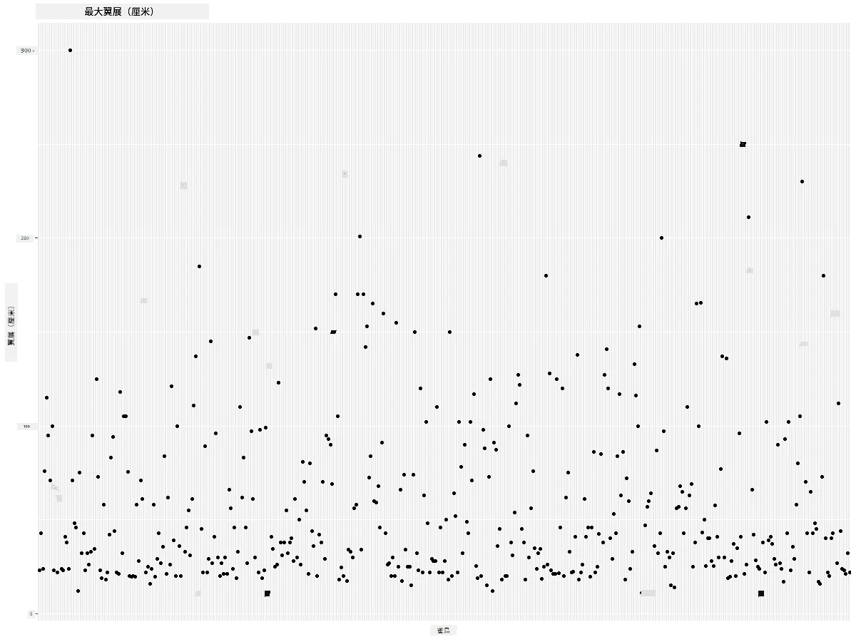 MaxWingspan-scatterplot-improved
