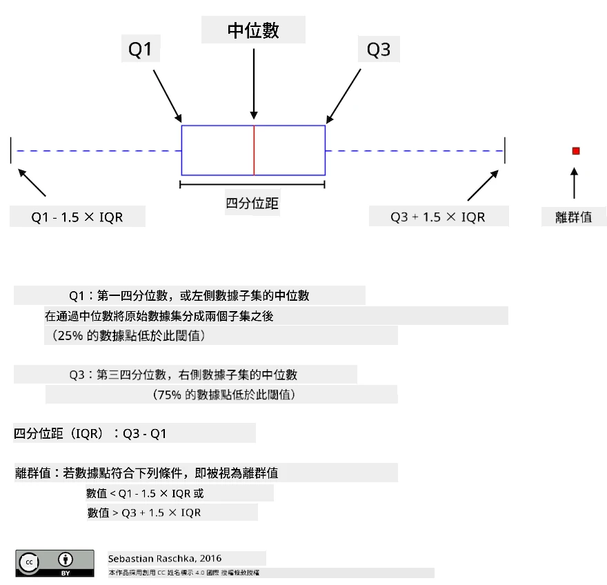盒形圖解釋