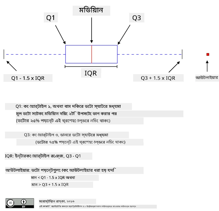 বক্স প্লট ব্যাখ্যা