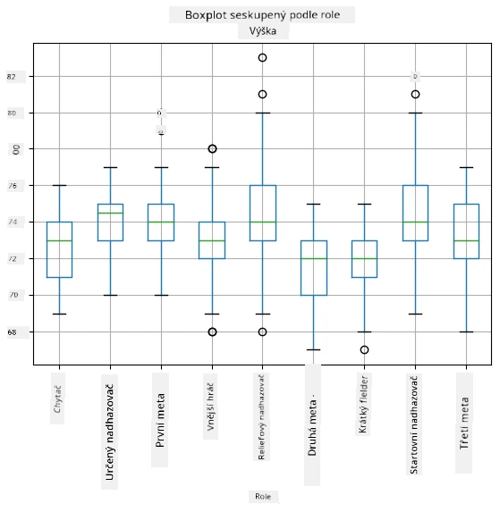Box plot podle role
