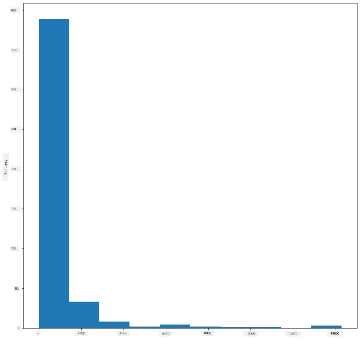 distribution over the entire dataset