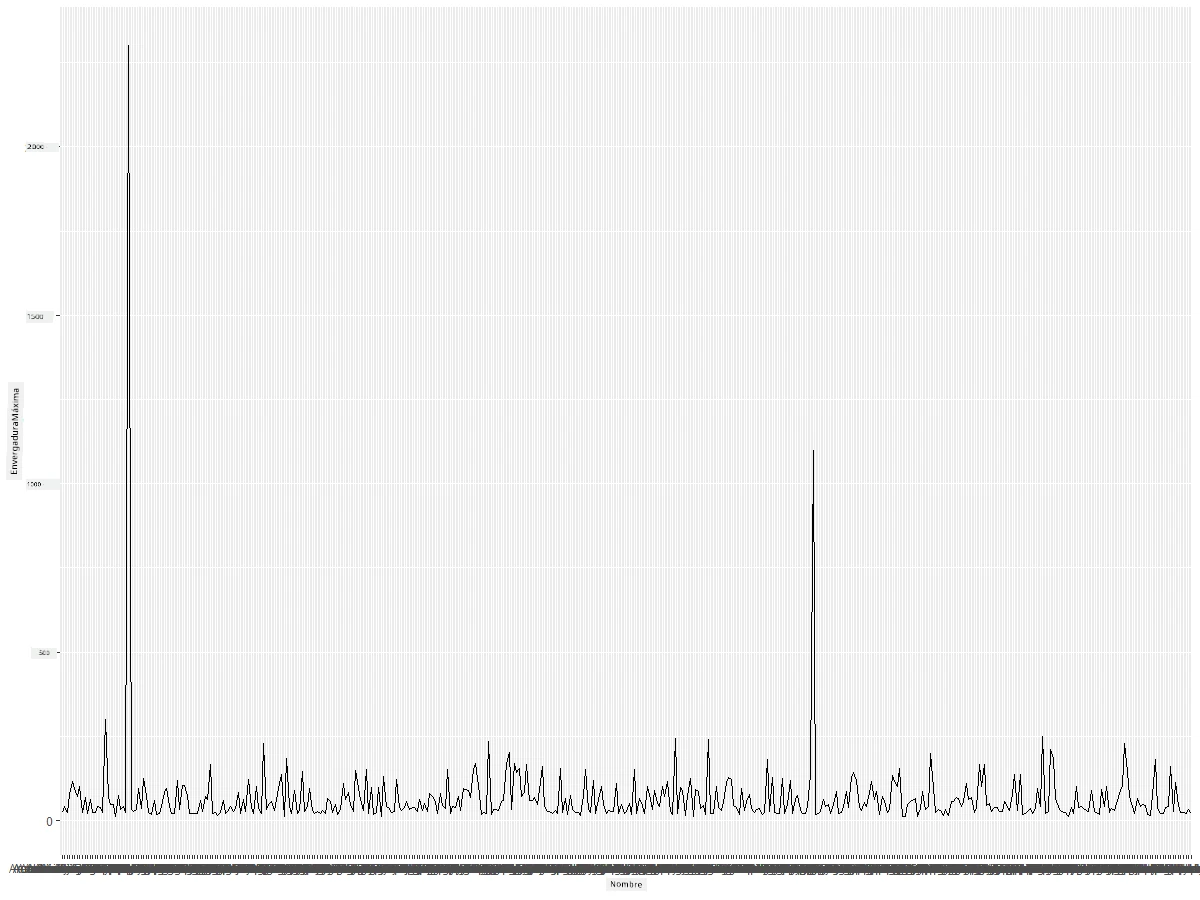 MaxWingspan-lineplot
