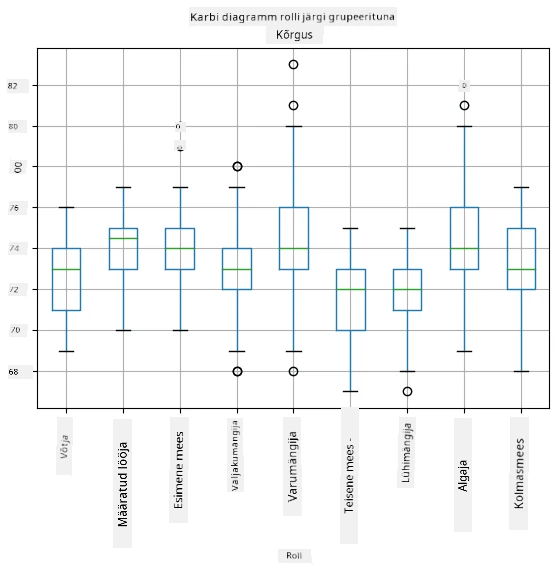 Kastdiagramm rolli järgi