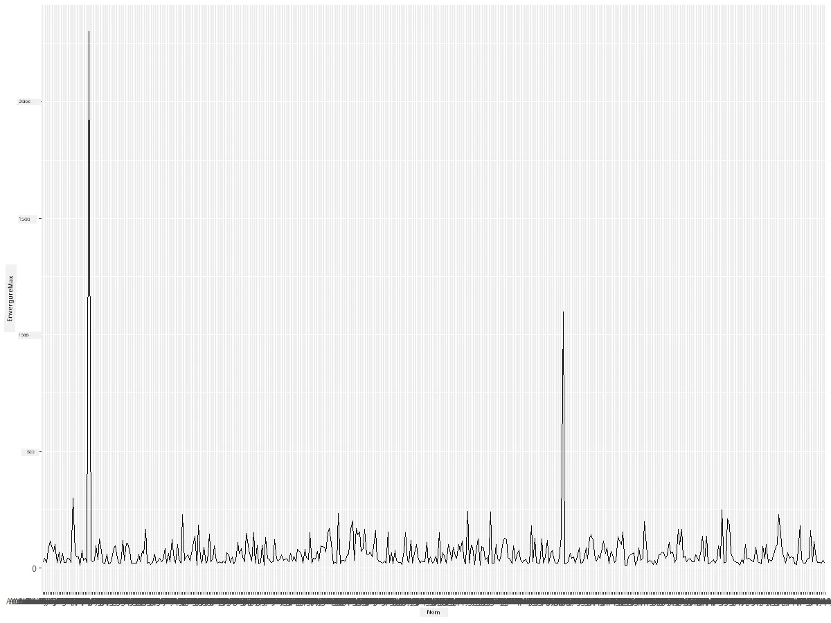 MaxWingspan-lineplot