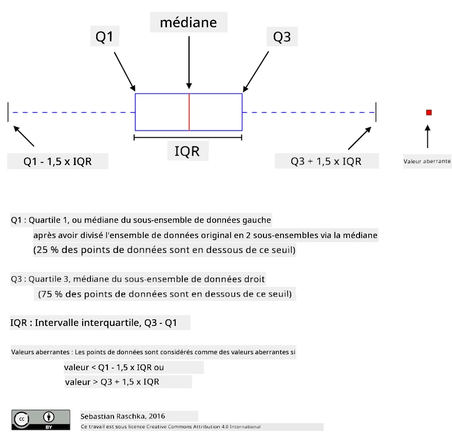 Explication du diagramme en boîte