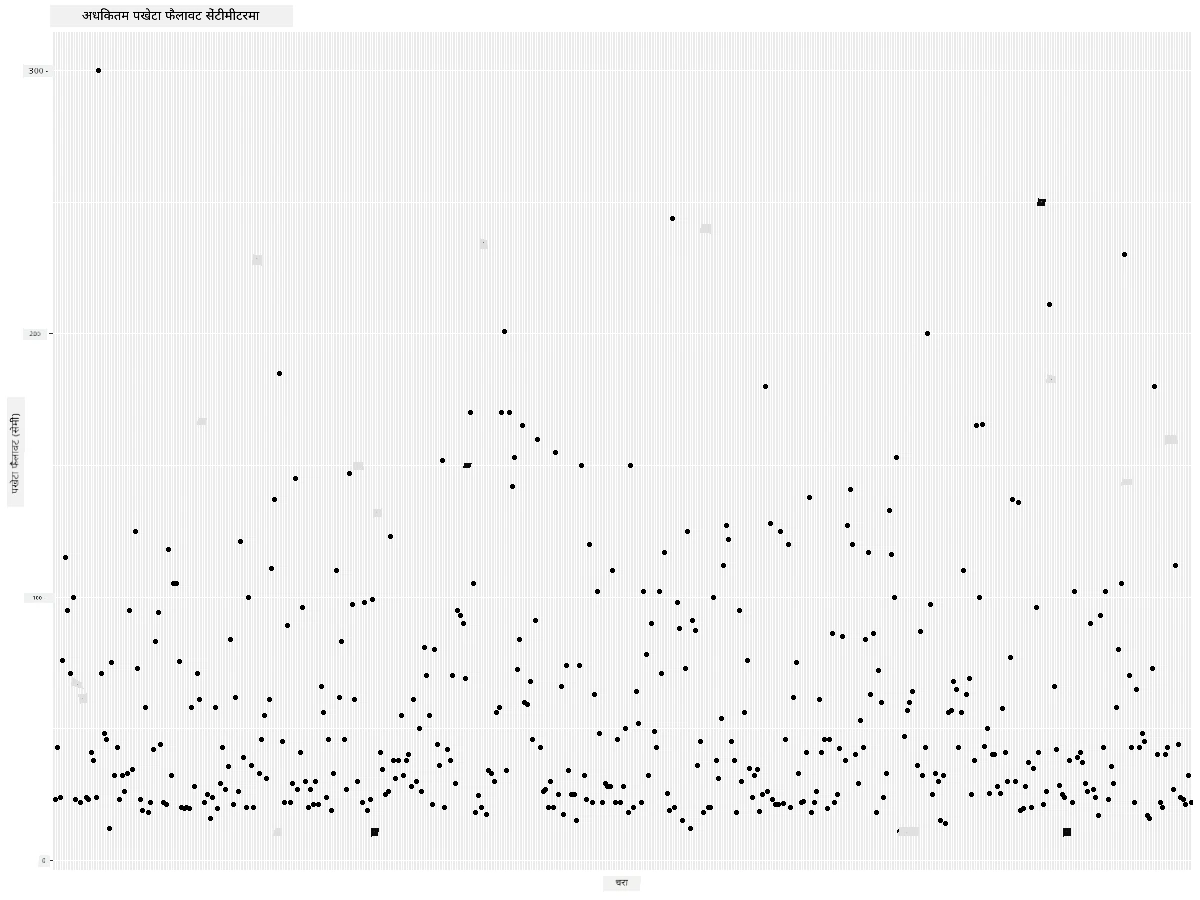 MaxWingspan-scatterplot-improved