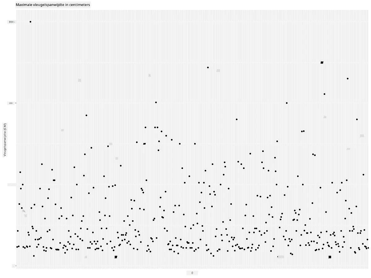 MaxWingspan-scatterplot-improved