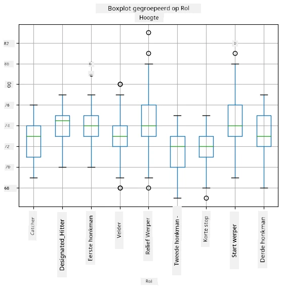 Boxplot per rol