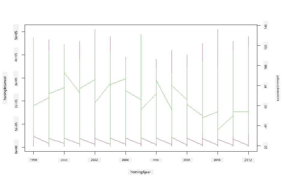 superimposed plots
