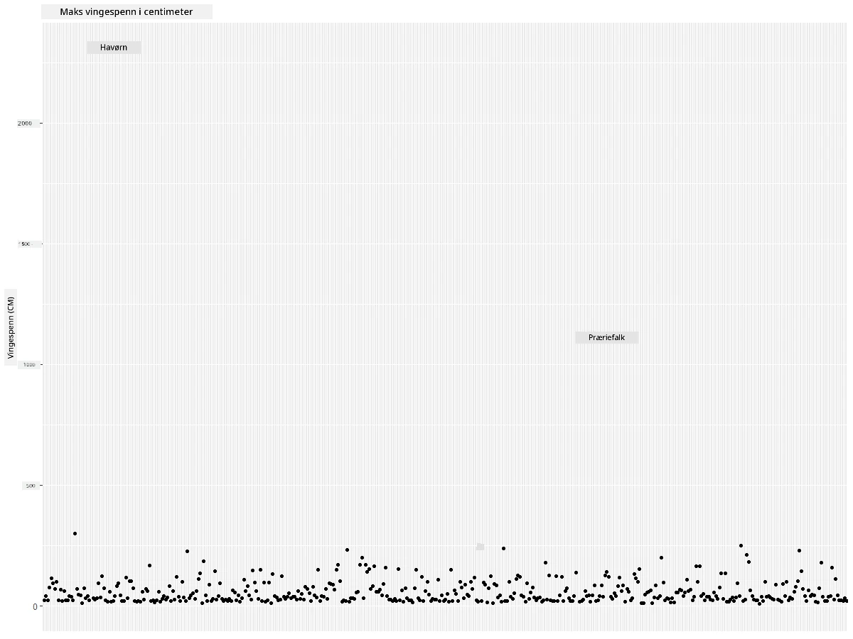 MaxWingspan-scatterplot