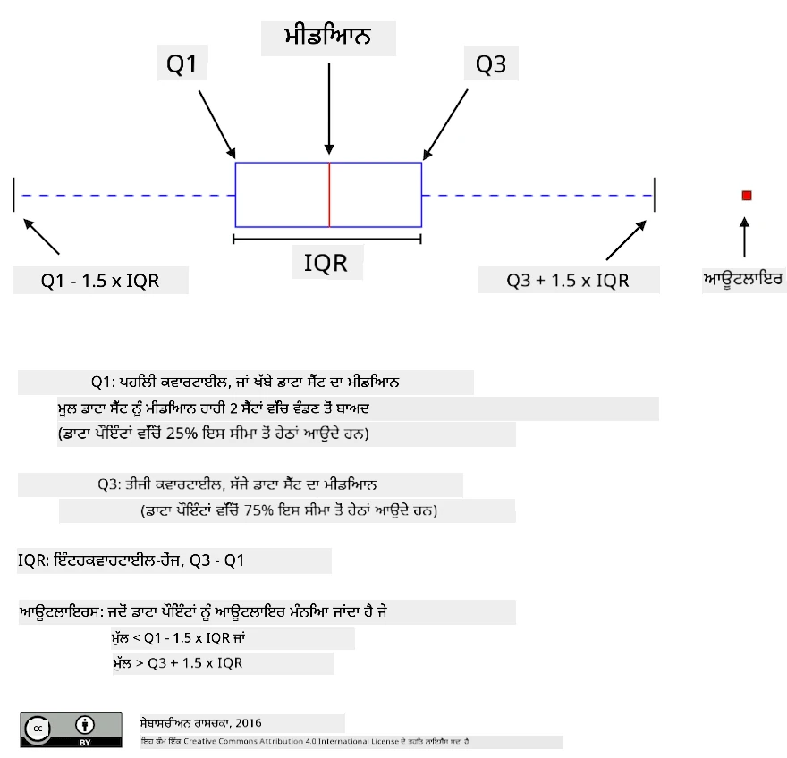 Box Plot Explanation