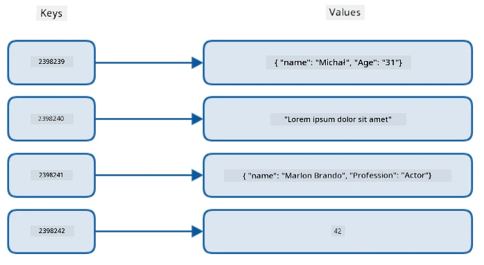 Graphical representation of a key-value data store showing 4 unique numerical keys that are associated with 4 various values