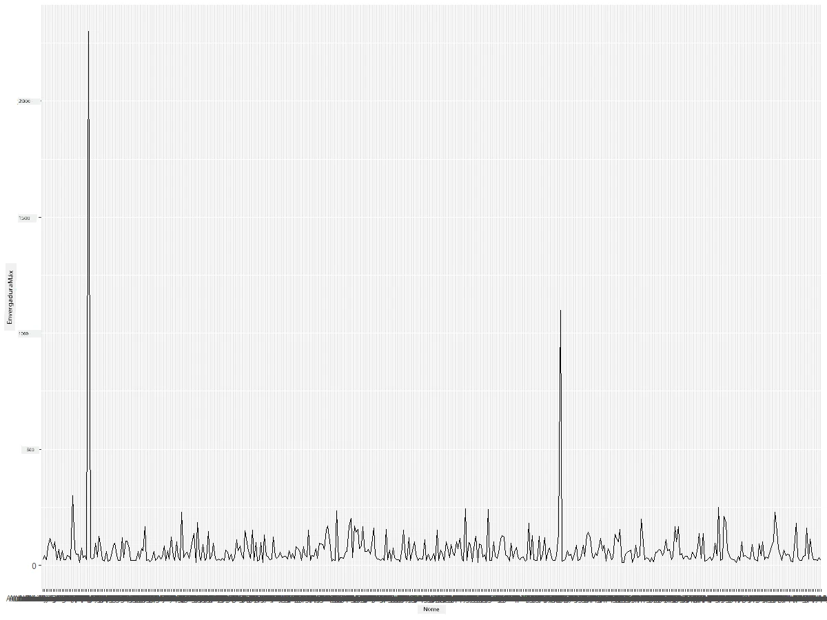 MaxWingspan-lineplot