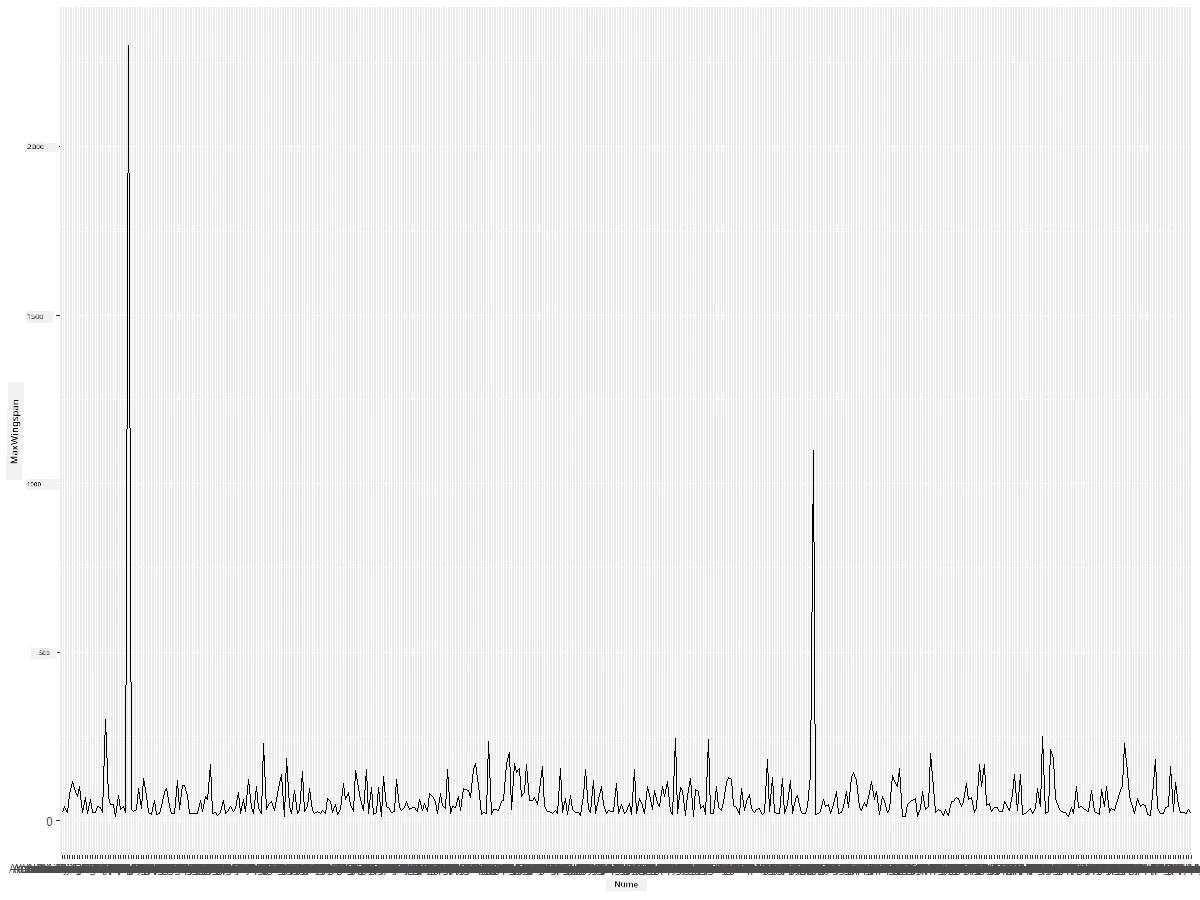 MaxWingspan-lineplot