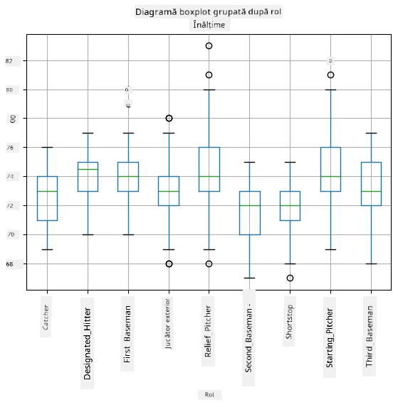 Box plot pe roluri