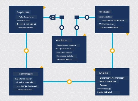 Diagramă a ciclului de viață al științei datelor