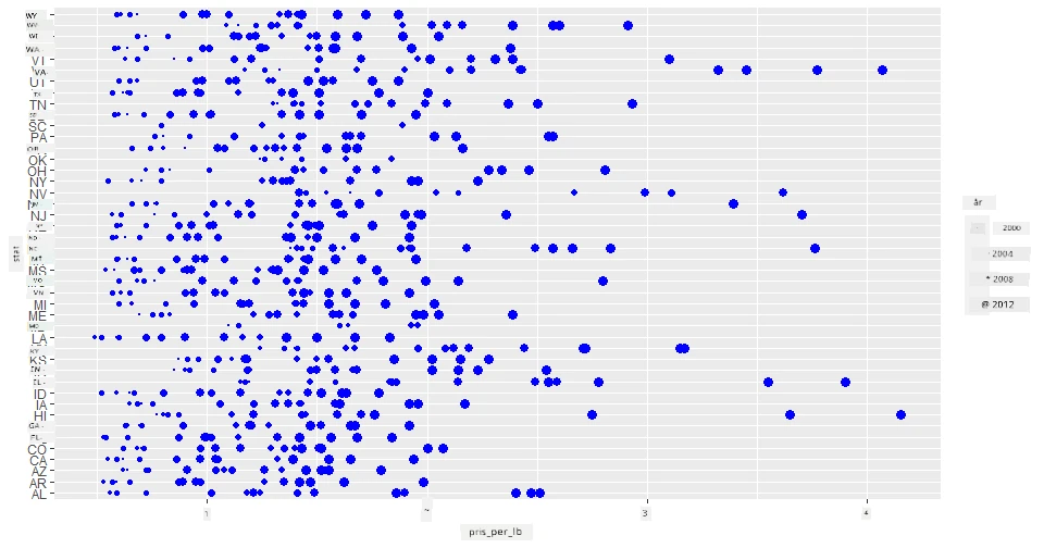 spridningsdiagram 3