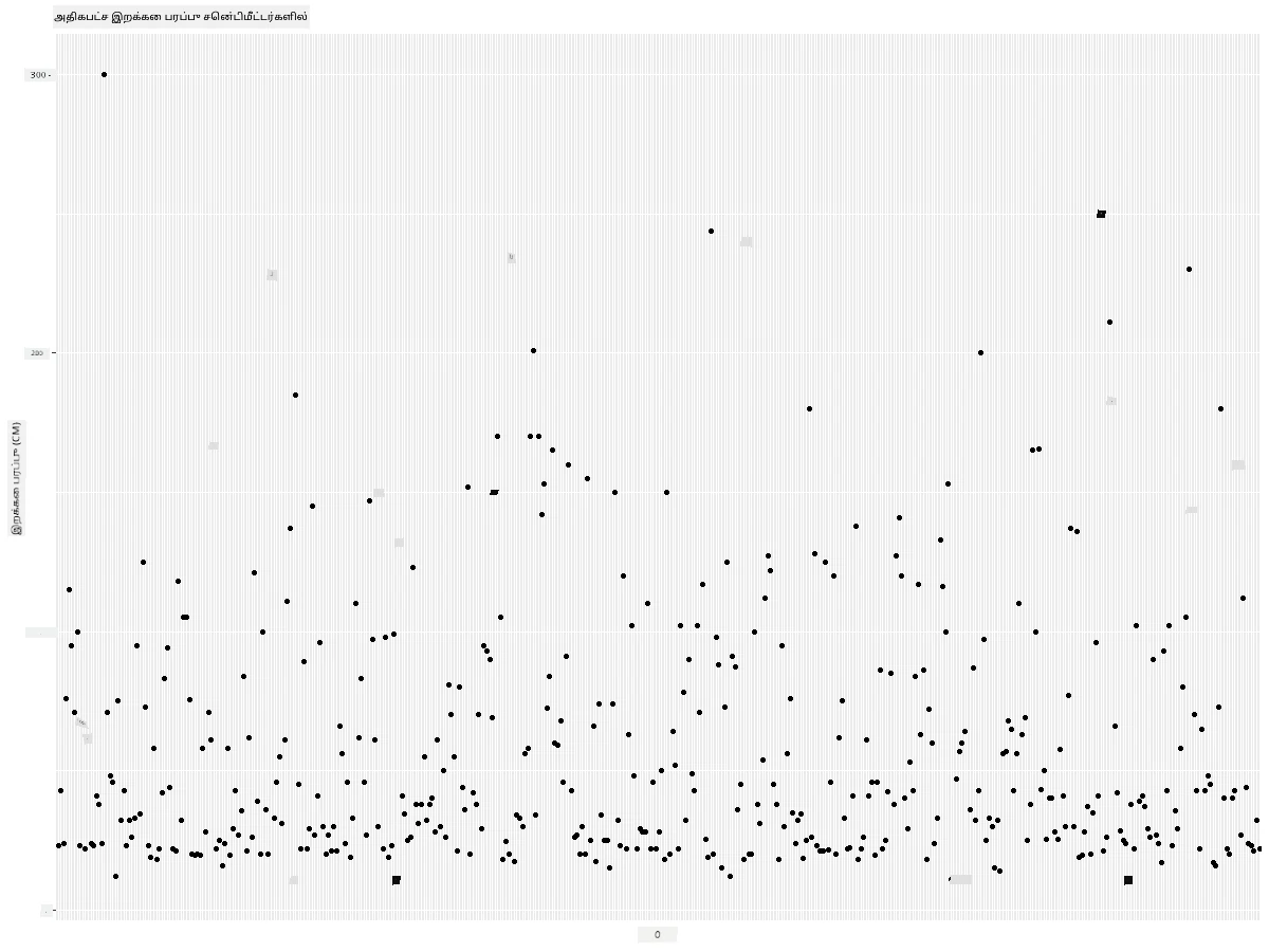 MaxWingspan-scatterplot-improved