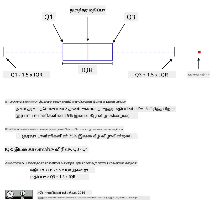Box Plot Explanation