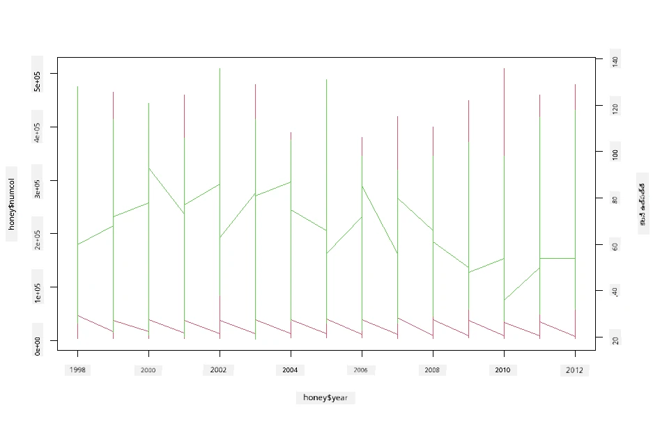 superimposed plots