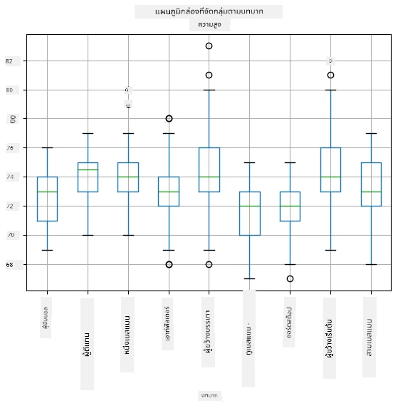 Box plot by role