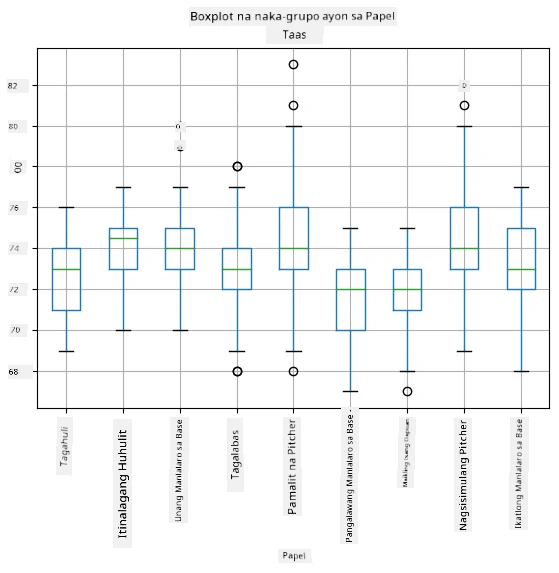 Box plot by role