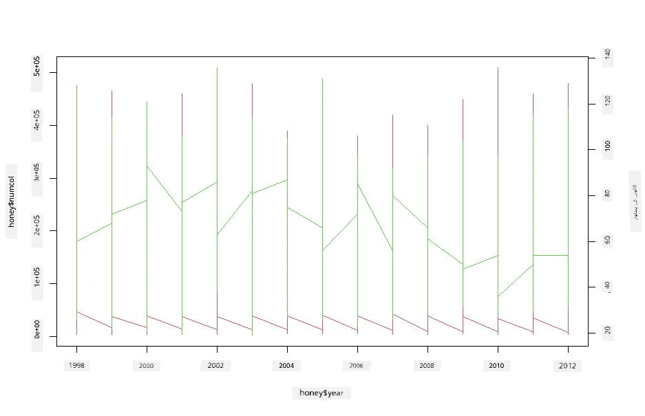 superimposed plots