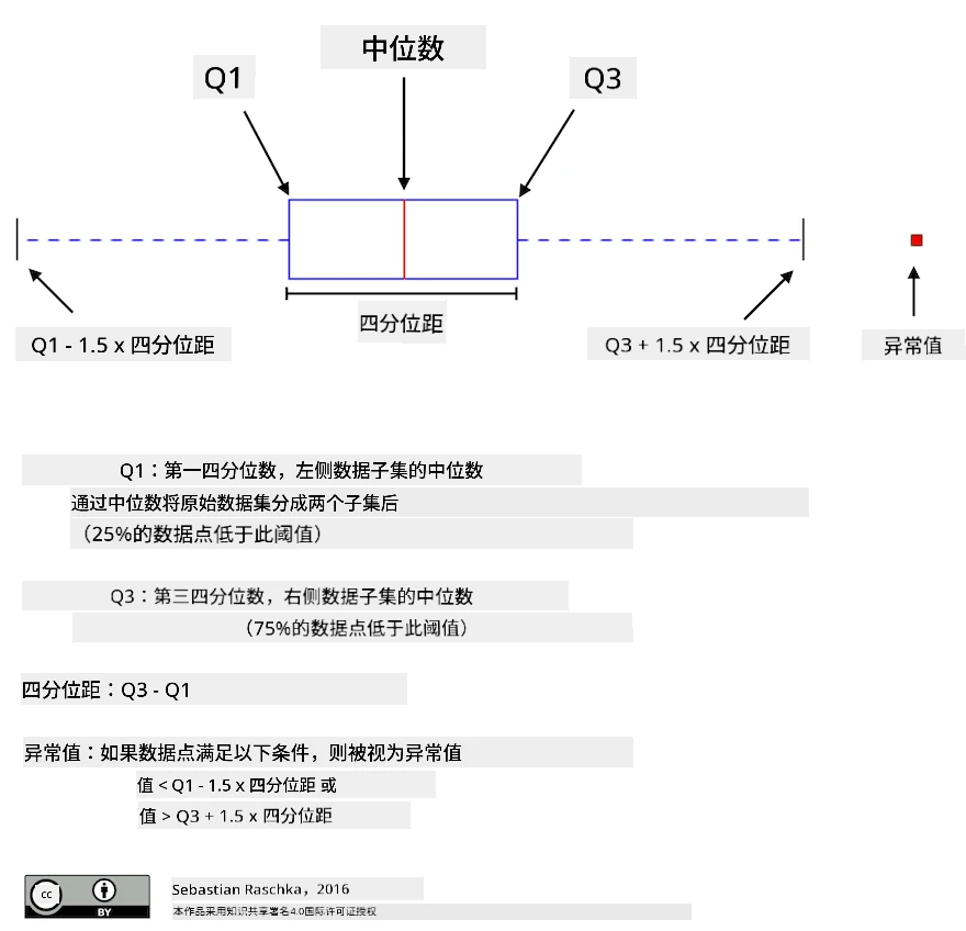 箱形图解释